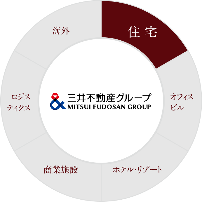 三井不動産グループ チャート