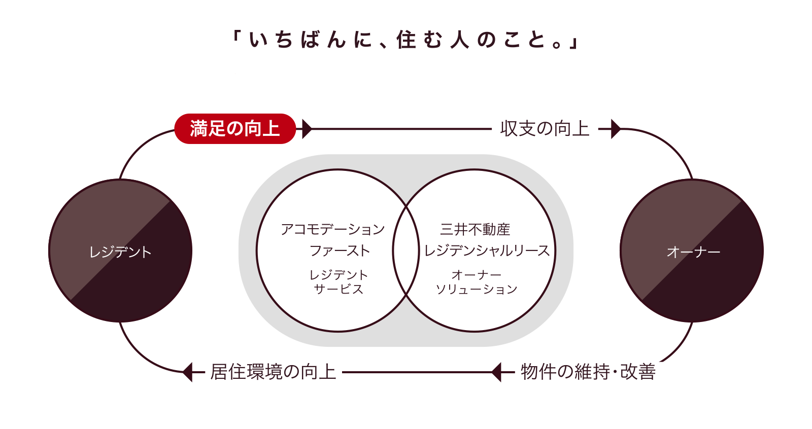 画像：「いちばんに住む人のこと。」レジデントの「満足の向上」を起点に、継続的な満足が広がっていく